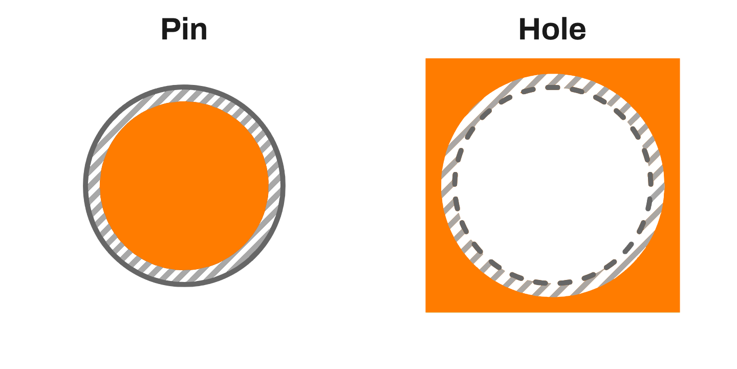 Peg (left) and Hole (right) designed with clearance